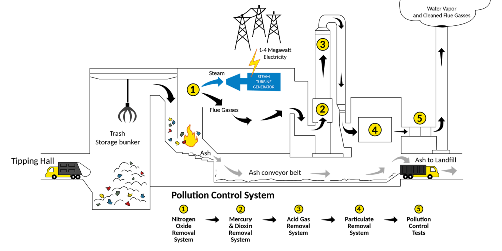 Drawing of Incineration process